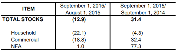 Table 1 Inventory Rice Stock September 2014, August 2015 and September 2015