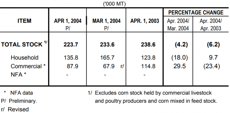 Table 2 Corn Stock as of April 1, 2004