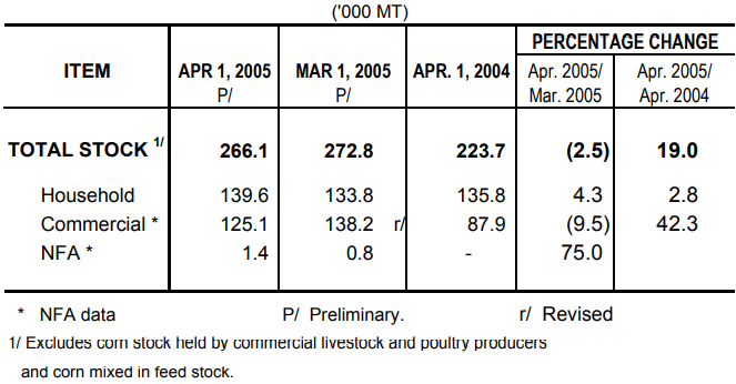 Table 2 Corn Stock as of April 1, 2005