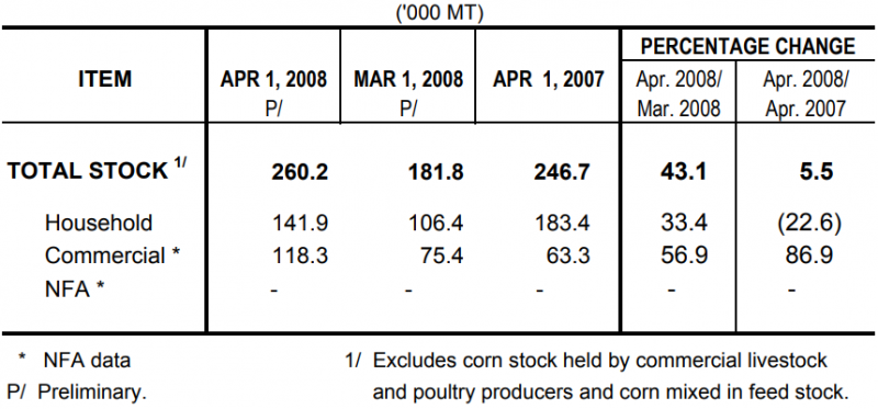 Table 2 Corn Stock as of Arpil 1, 2008