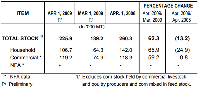 Table 2 Corn STock as of April 1, 2009
