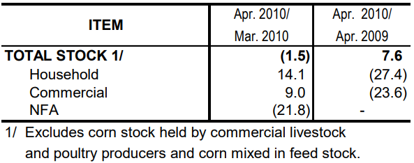 Table 2 Inventory Rice Stocks March 2010 and April2009 and 2010