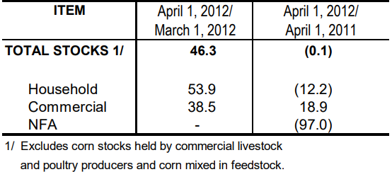 Table 2 Inventory Rice Stocks March 2012 and April 2011 and 2012