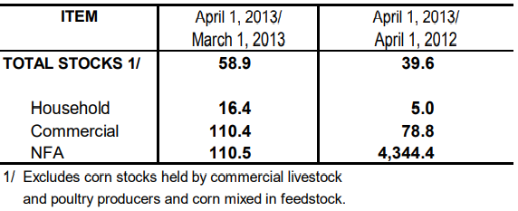 Table 2 Inventory Rice Stock March 2013 and April 2012 and 2013