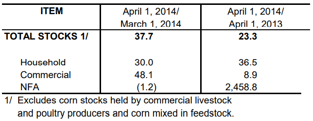 Table 2 Inventory Rice Stock April 2013, March 2014 and April 2014
