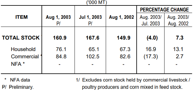 Table 2 Corn Stock as of August 1, 2003