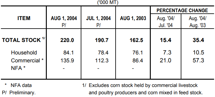 Table 1 Corn Stock as of August 1, 2004