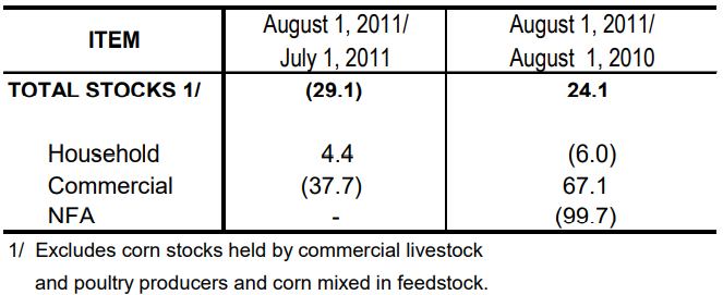 Table 2 Inventory Rice Stocks July 2011 and August 2010 and 2011