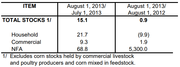 Table 2 Inventory Rice Stock July 2013 and August 2012 and 2013