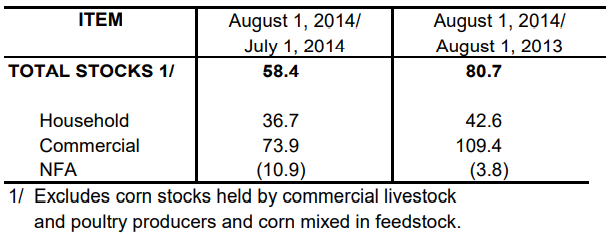Table 2 Inventory Rice Stock August 2013, July 2014 and August 2014