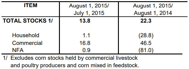 Table 2 Inventory Rice Stock August 2014, July 2015 and August 2015