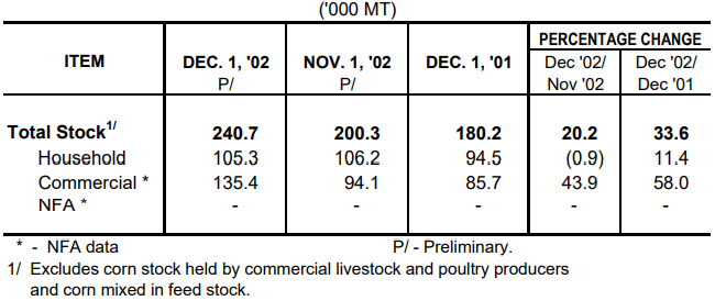 Table 2 Corn Stock as of December 1, 2002