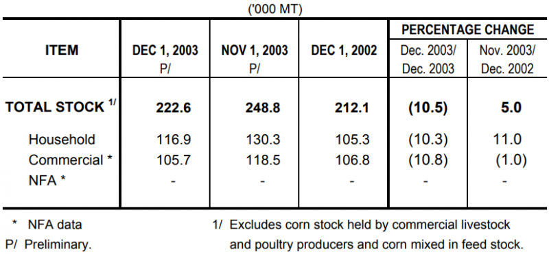 Table 2 Corn Stock as of December 1, 2003