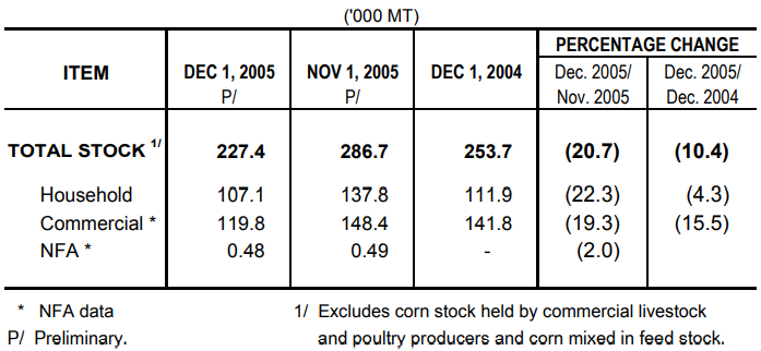 Table 2 Corn Stock as of December 1, 2005