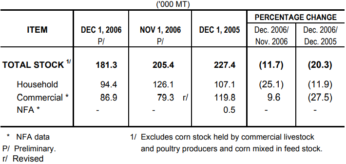 Table 2 Corn Stock as of December 1, 2006