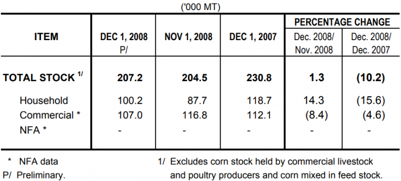 Table 2 Corn Stock as of December 1, 2008