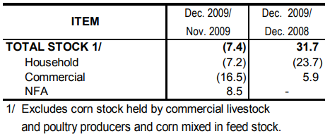 Table 2 Inventory Rice Stocks November 2009 and December 2008 and 2009