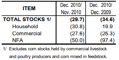 Table 2  Inventory Rice Stocks November 2010 and December 2009 and 2010