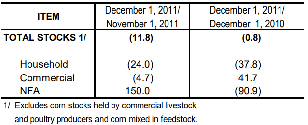 Table 2 Inventory Rice Stocks November 2011 and December 2010 and 2011