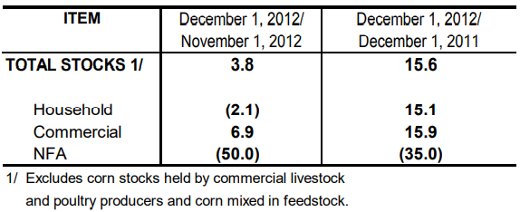 Table 2 Inventory Rice Stock November 2012 and December 2011 and 2012