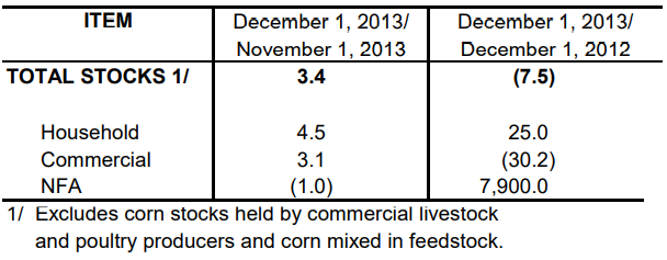 Table 2 Inventory Rice Stock December 2012, November and December 2012 and 2013