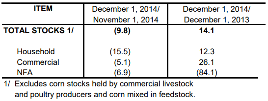 Table 2 Inventory Rice Stock December 2013, November 2014 and December 2014