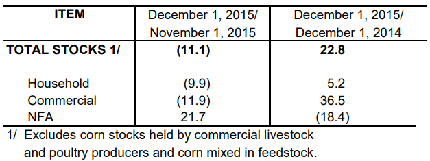 Table 2 Inventory Rice Stock December 2014, November 2015 and December 2015