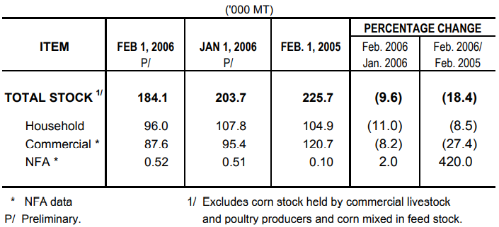 Table 2 Corn Stock as of February 1, 2006
