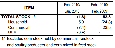 Table 2 Inventory Rice Stocks January 2010 and February 2009 and 2010