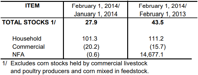 Table 2 Inventory Rice Stock February 2013, January 2014 and February 2014