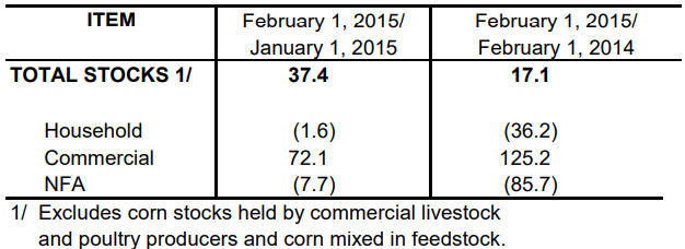 Table 2 Inventory Rice Stock February 2014, January 2015 and February 2015