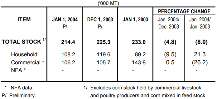 Table 2 Corn Stock as of Janaury 1, 2004