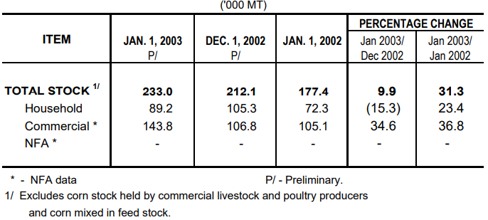 Table 2 Corn Stock as of Janaury 1, 2003