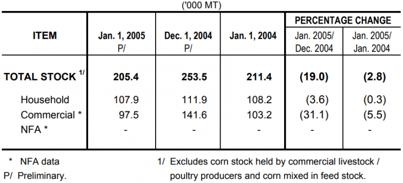 Table 2 Corn Stock as of January 1, 2005
