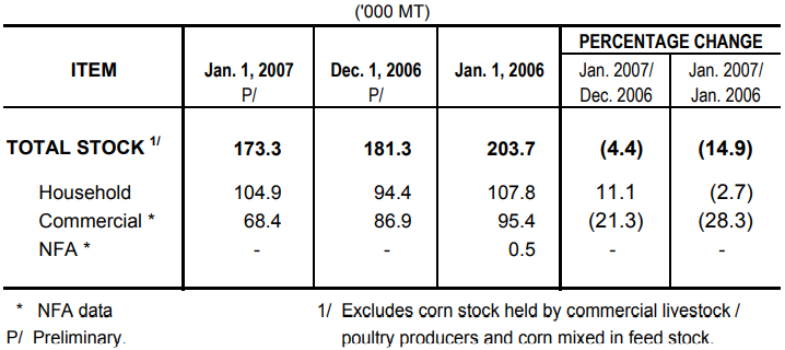 Table 2 Corn Stock as of January 1, 2006