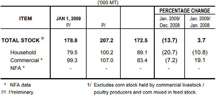 Table 2 Corn Stock as of January 1, 2009