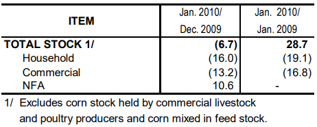 Table 2 Inventory Rice Stocks December 2009 and January 2009 and 2010
