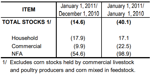 Table 2 Inventory Rice Stocks December 2010 and January 2010 and 2011