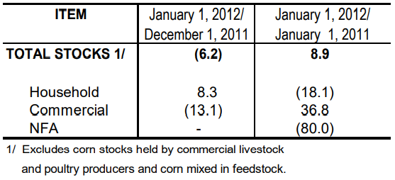 Table 2 Inventory Rice Stocks December 2011 and January 2011 and 2012