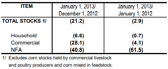 Table 2 Inventory Rice Stock December 2012 and January 2012 and 2013