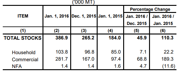 Table 2 Inventory Rice Stock January 2015, December 2015 and January 2016