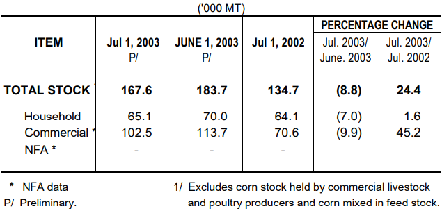 Table 2 Corn Stock as of July 1, 2003