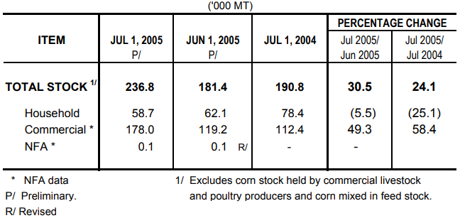 Table 2 Corn Stock as of July 1, 2005