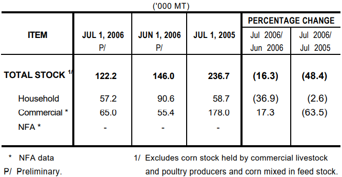 Table 2 Corn Stock as of July 1, 2006