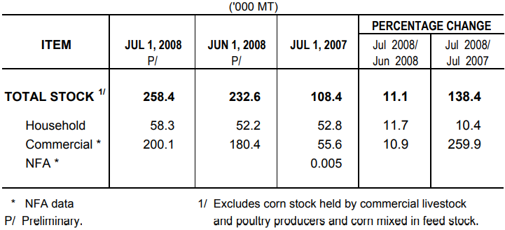 Table 2 Corn Stock as of July 1, 2008