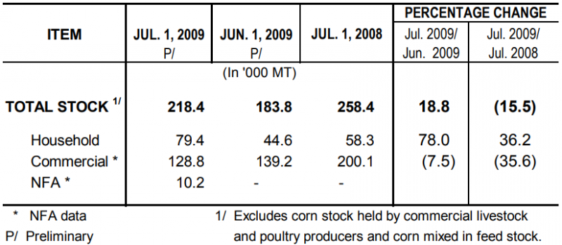 Table 2 Corn STock as of July 1, 2009