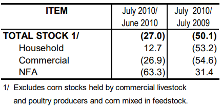 Table 2 Inventory Rice Stocks June 2010 and July 2009 and 2010