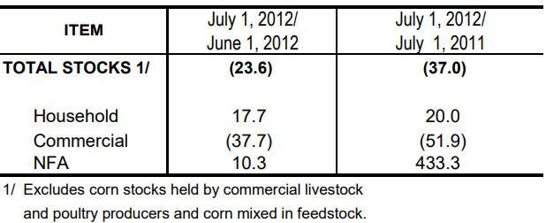 Table 2 Inventory Rice Stock June 2012 and July 2011 and 2012