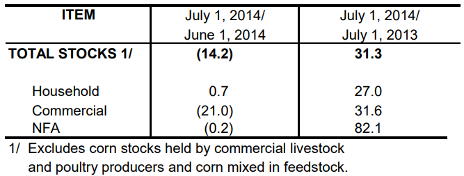 Table 2 Inventory Rice Stock July 2013, June 2014 and July 2014