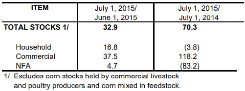 Table 2 Inventory Rice Stock July 2014, June 2015 and July 2015